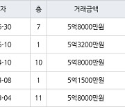 성남 금곡동 금곡청솔마을주공9단지 36㎡ 5억8000만원에 거래