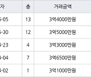 수원 매탄동 매탄임광 73㎡ 3억5000만원에 거래