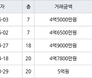 인천 논현동 논현한화에코메트로12단지 84㎡ 4억6500만원에 거래