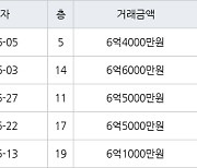 용인 풍덕천동 현대성우 59㎡ 6억6000만원에 거래