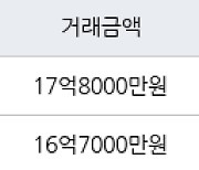 성남 정자동 정자상록마을우성 129㎡ 17억8000만원에 거래