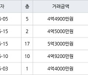 수원 망포동 동수원자이1차 84㎡ 4억4900만원에 거래