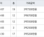 수원 영통동 영통황골주공1차 59㎡ 3억6700만원에 거래