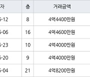 인천 당하동 검단 신안인스빌어반퍼스트 84㎡ 4억4600만원에 거래