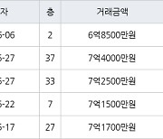 인천 송도동 송도더샵그린스퀘어 84㎡ 6억8500만원에 거래