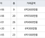 수원 매탄동 매탄위브하늘채 84㎡ 6억2600만원에 거래