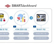엠로, 기업용 빅데이터 분석SW `스마트 대시보드` 출시