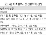 기초연구 1120개 선정해 1221억 투입