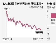 글로벌 투자자들 '원자재 사랑' 싸늘하게 식었다