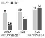 "인간보다 영향력 세진다"…너도나도 가상 인플루언서