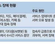 올들어 유난히 잦은 네카오 '먹통'