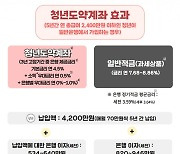 연 7~8% 금리효과…청년도약계좌, 첫날 7만7천명 신청