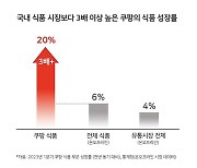 쿠팡, 1분기 식품 판매액 20% 증가…“중소 식품사 동반성장”