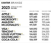 칸타, 브랜드Z ‘2023년 글로벌 톱 100 브랜드’ 순위 발표… 애플 2년 연속 1위 차지