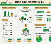 한국제지연합회, 2023년 종이에 대한 국민 인식 조사 결과 발표