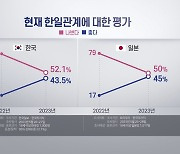 한국 국민 43%·일본 국민 45%, "한일관계 좋다"