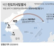 일본 “북한 탄도미사일 2발, 11분간 900㎞ 비행”