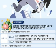 청년도약계좌 이틀만에 16.1만명 신청…전날보다 7000명 ↑