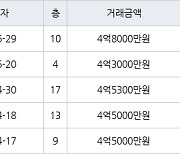 대구 황금동 캐슬골드파크 74㎡ 4억3000만원에 거래