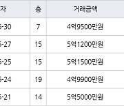 대구 황금동 캐슬골드파크 84㎡ 4억6000만원에 거래