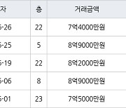 대구 황금동 캐슬골드파크 129㎡ 8억9000만원에 거래