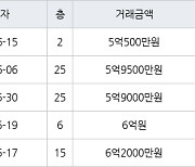 부산 화명동 화명롯데캐슬카이저 84㎡ 5억500만원에 거래