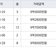 서울 신월동 목동 센트럴 아이파크위브 아파트 84㎡ 9억4000만원에 거래