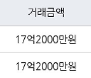 서울 당산동5가 당산삼성래미안 115㎡ 17억2000만원에 거래