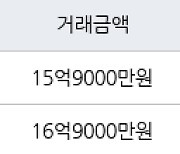 서울 성수동2가 성수롯데캐슬 102㎡ 15억9000만원에 거래