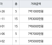 서울 대림동 대림신동아 84㎡ 7억1000만원에 거래