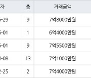 서울 거여동 거여5단지 59㎡ 7억8000만원에 거래