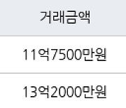 서울 세곡동 강남데시앙파크 84㎡ 11억7500만원에 거래