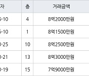 서울 가락동 가락우성1차 43㎡ 8억2000만원에 거래