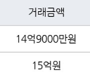 서울 대흥동 마포자이2차 84㎡ 14억9000만원에 거래