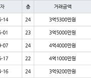 서울 당산동2가 당산동대우 32㎡ 3억5300만원에 거래