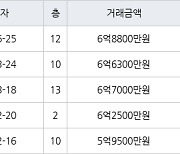 성남 서현동 서현시범한양 35㎡ 6억8800만원에 거래