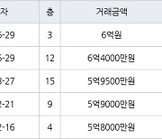 인천 구월동 구월 힐스테이트&롯데캐슬골드 133㎡ 6억원에 거래