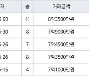 용인 보정동 죽현마을아이파크1차 84㎡ 7억9000만원에 거래