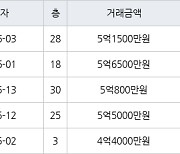 인천 논현동 논현한화에코메트로5단지 84㎡ 5억6500만원에 거래