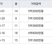 수원 화서동 화서주공4단지 59㎡ 5억3000만원에 거래