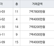 수원 망포동 영통아이파크캐슬2단지 아파트 84㎡ 7억4000만원에 거래