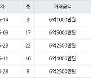 인천 송도동 송도글로벌파크베르디움 63㎡ 6억5000만원에 거래