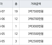 수원 영통동 영통황골주공1차 59㎡ 3억2800만원에 거래