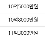 용인 풍덕천동 e편한세상 수지아파트 84㎡ 11억5000만원에 거래