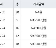 용인 동백동 용인동백두산위브더제니스 78㎡ 6억원에 거래