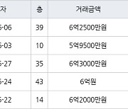 인천 송도동 더샵센트럴시티아파트 59㎡ 6억2500만원에 거래