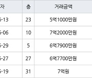 인천 송도동 e편한세상송도아파트 84㎡ 7억2000만원에 거래