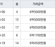 수원 망포동 영통아이파크캐슬1단지 59㎡ 6억5000만원에 거래