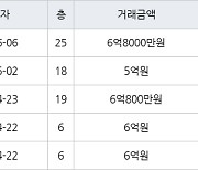 인천 가정동 루원시티프라디움아파트 85㎡ 6억8000만원에 거래