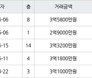 인천 왕길동 검단대림e-편한세상 84㎡ 2억9000만원에 거래